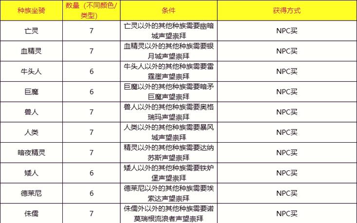 魔兽几级能骑坐骑缩略图