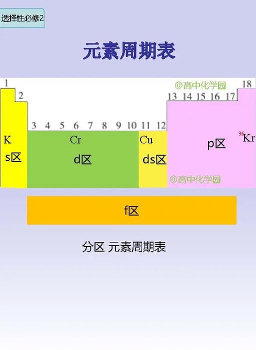 周期表的分类