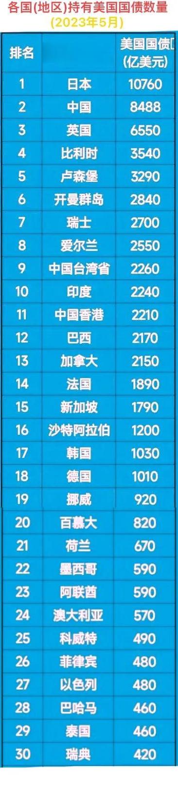 中国国债最多的国家