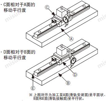 双导轨怎么调平行度