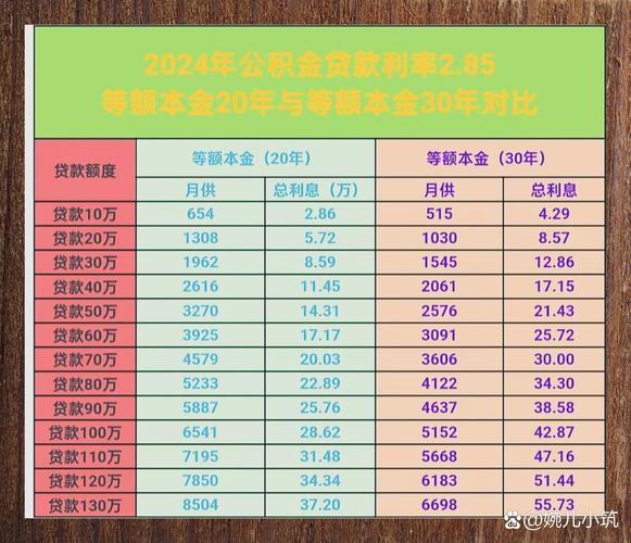 房贷按总额还款和按本金还款的区别截图