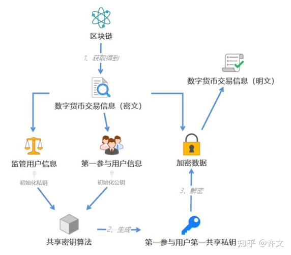 数字货币和区块链的关系