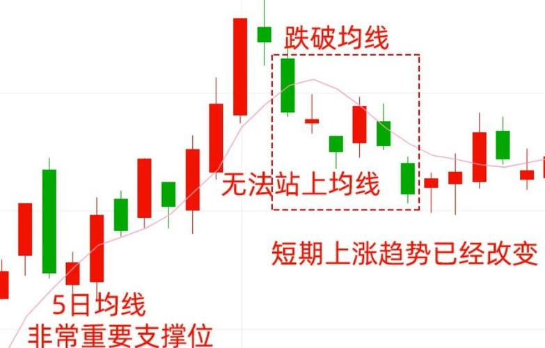 五日均线怎么设置