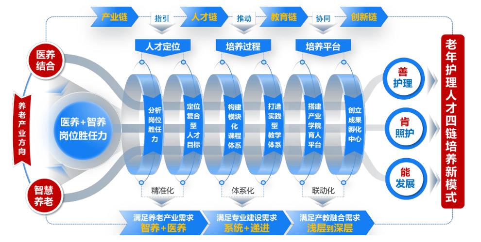 教育链人才链产业链创新链