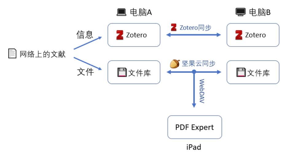 文献管理软件zotero