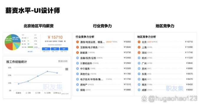 ui设计工资一般多少