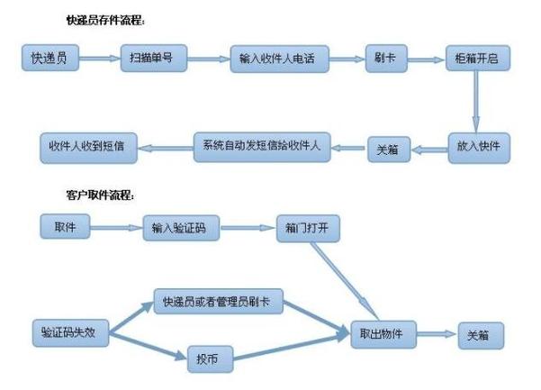 取快递的流程
