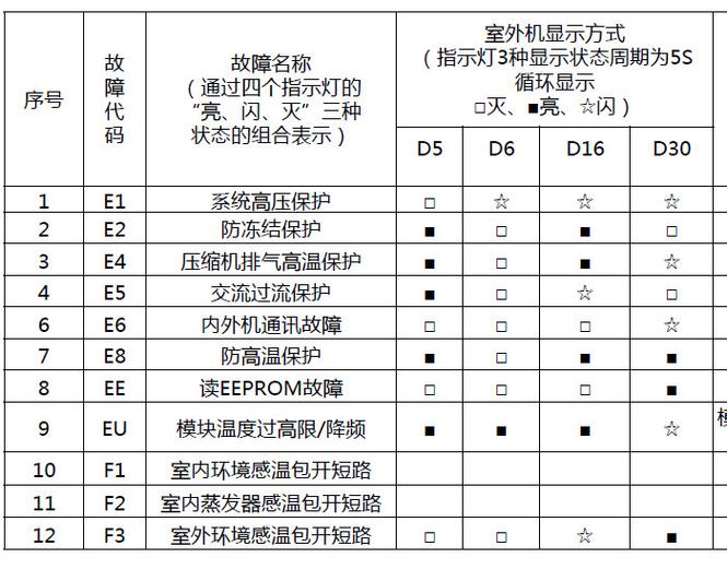 空调e05是什么故障代码