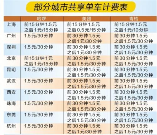 北京共享单车收费标准图标