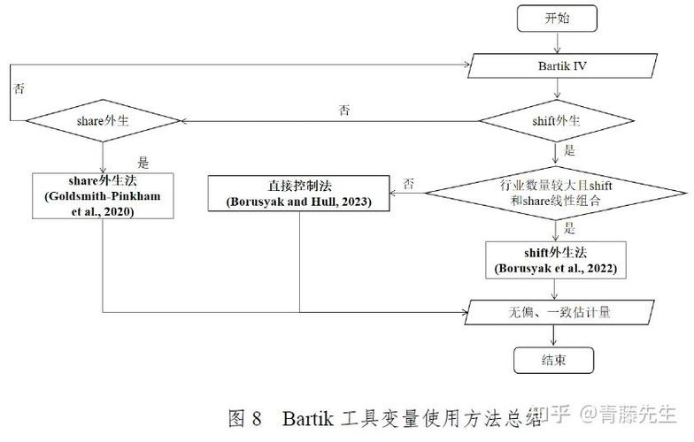 工具变量的应用要求