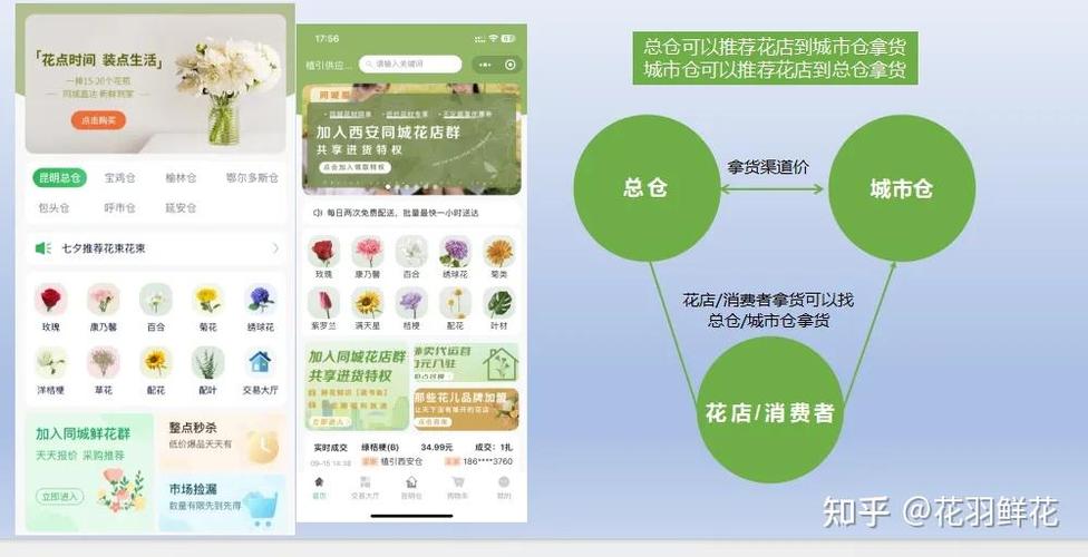 鲜花批发app排名