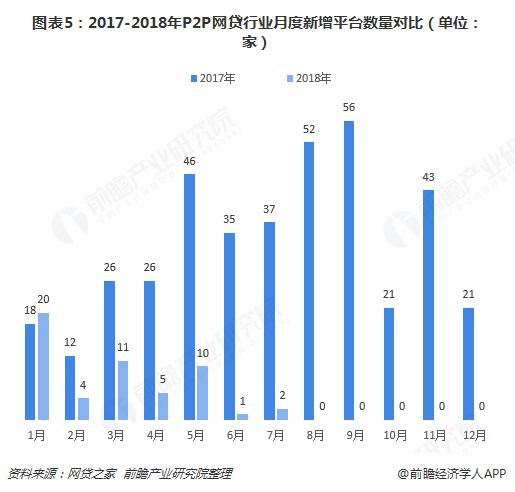 p2p行业最新动态