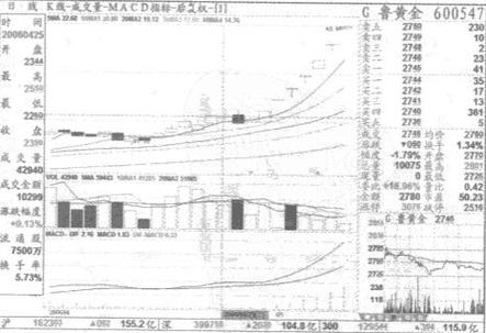 k线5日线10线20线30线60线怎么看