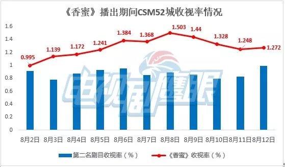 香蜜全网收视率多少亿