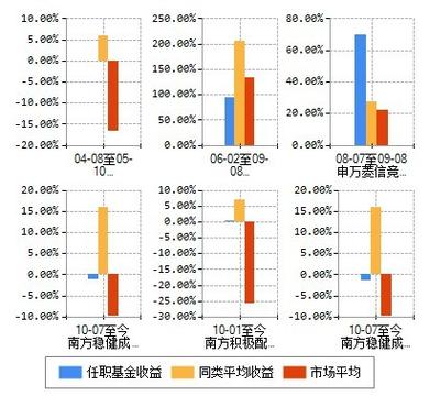 货币基金收益率图标