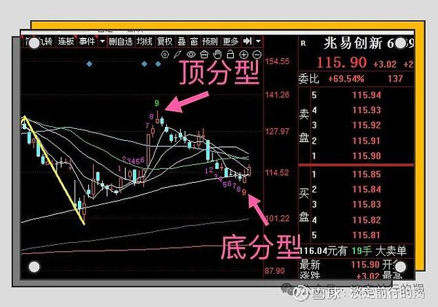 顶分型和底分型图解