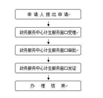 领准生证要走哪些流程