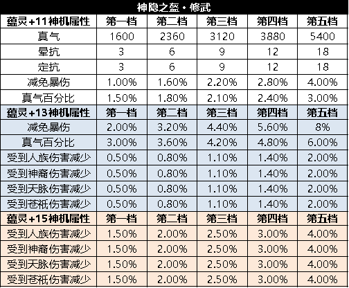 大佬发昭武衣服的神机属性表