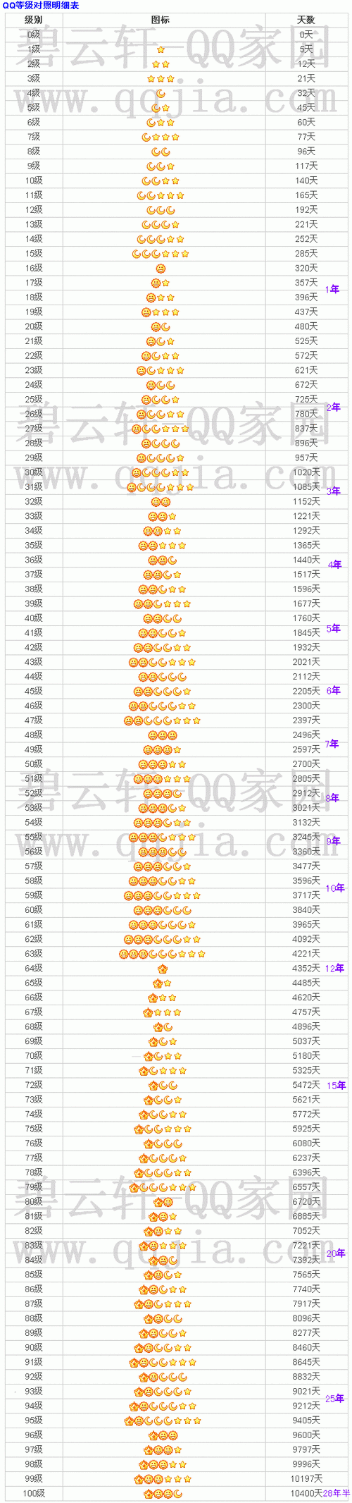 QQ等级及天数