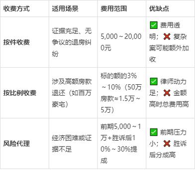 退房律师费用收取标准缩略图