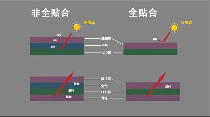 非全贴合屏幕影响大吗