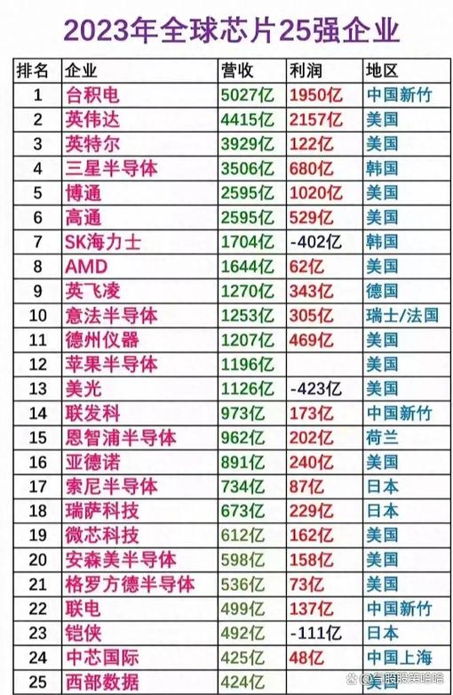 芯片公司排名前十