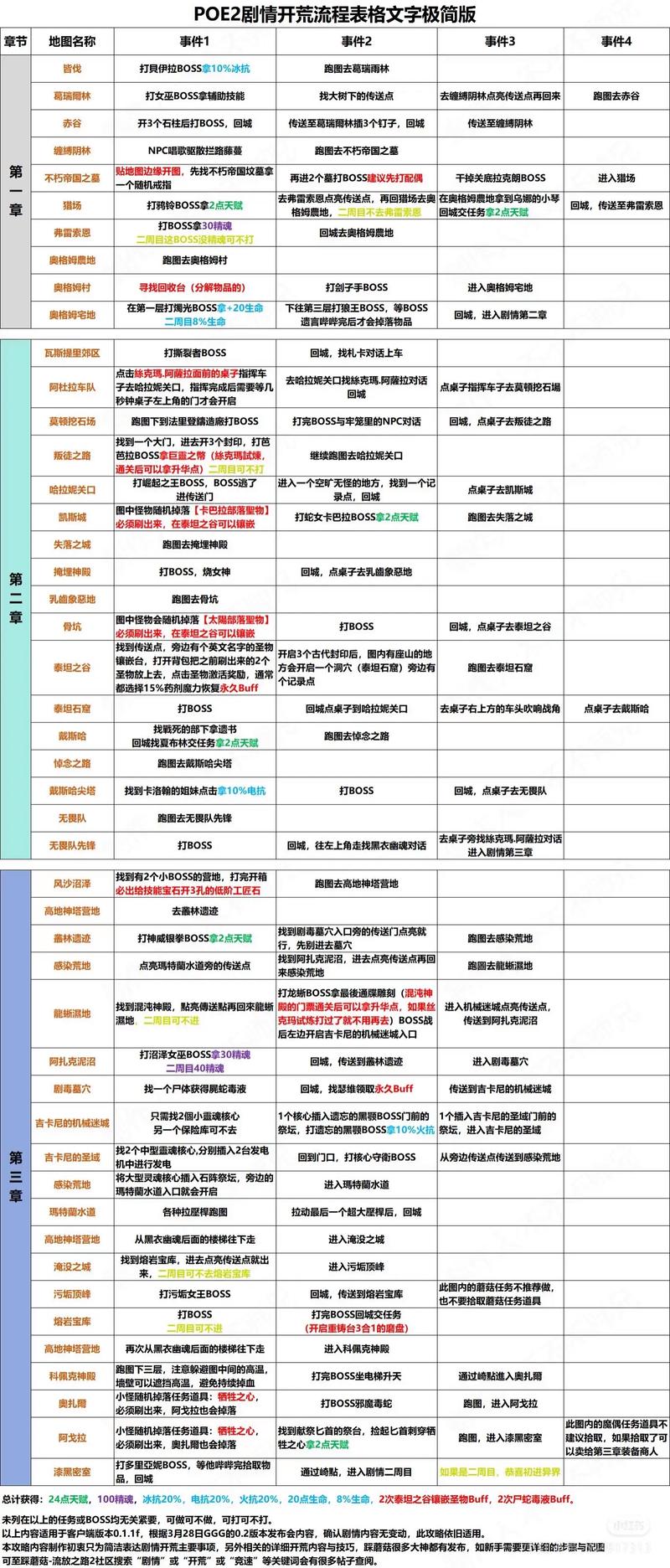 流放之路扭魂者怎么连