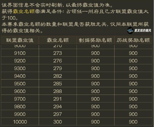 割据奖励和霸业奖励