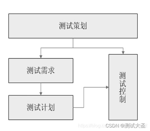 测试顺序