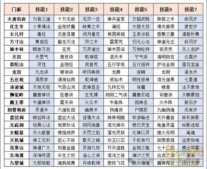 梦幻西游各门派技能图标