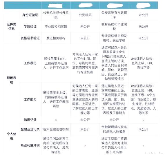 oppo第三方背景调查