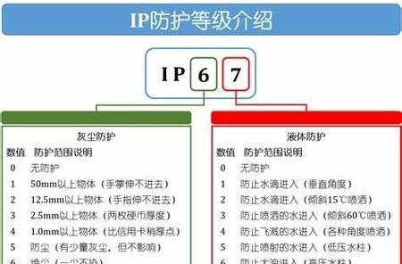 防护等级分为6个等级