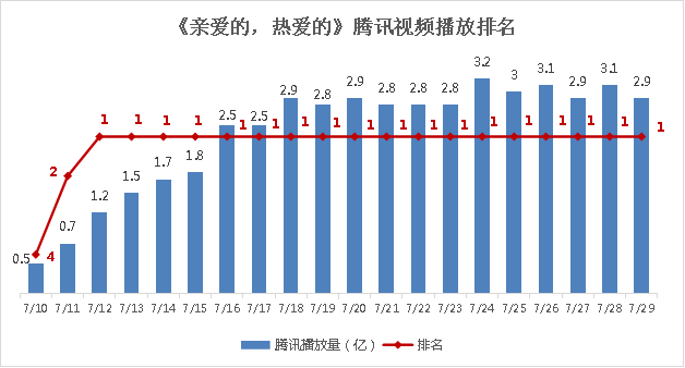 亲爱的热爱的的播放量是多少