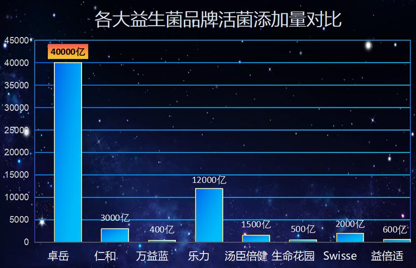 益生菌排名第一名