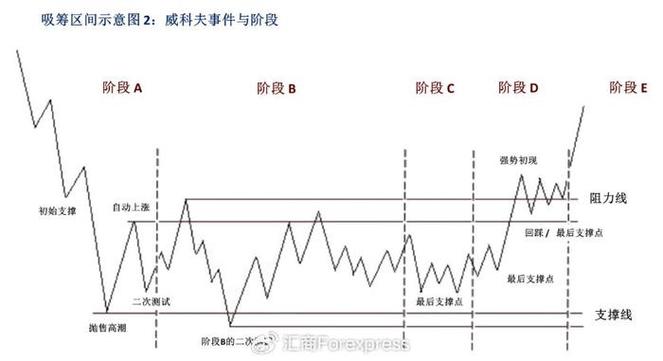 筹码分布的原理