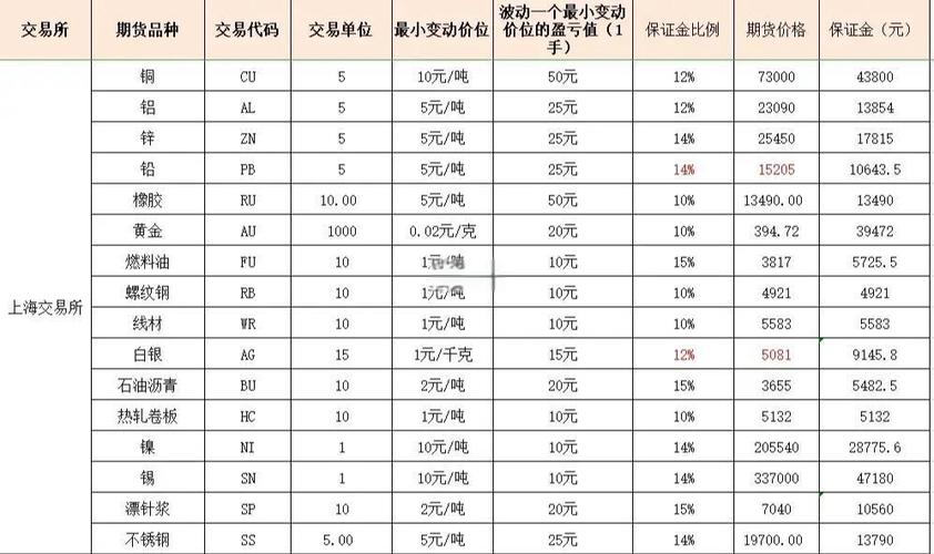 广发期货保证金一览表