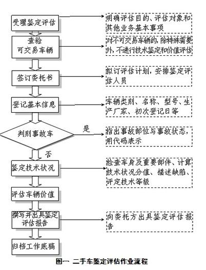 二手车评估最简单方法