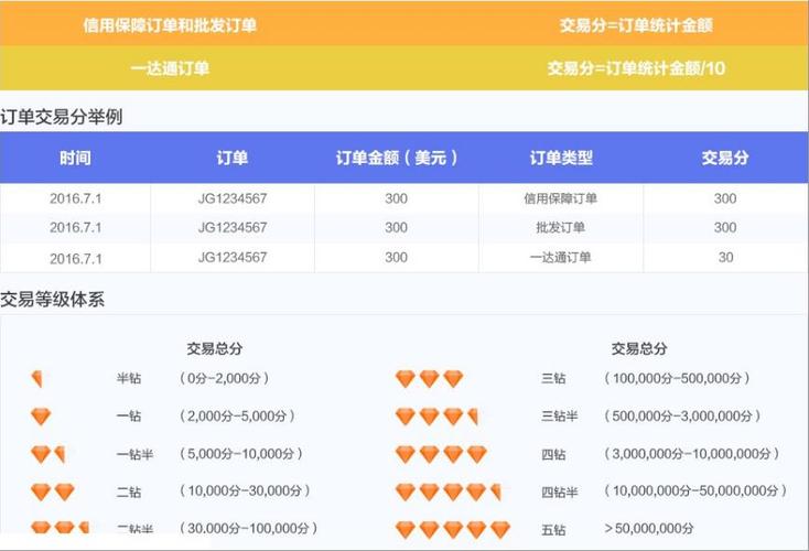阿里巴巴买家等级划分缩略图