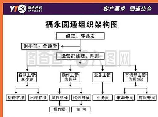 圆通组织架构