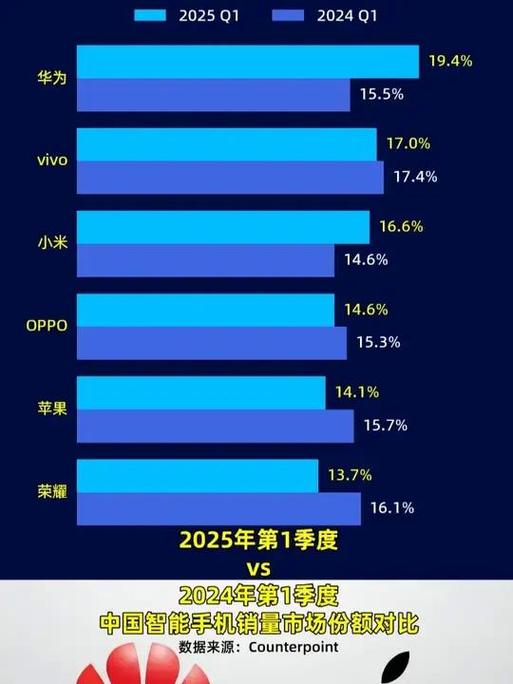 国产手机销量排行