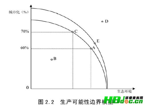 画出生产可能性边界