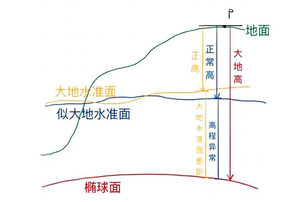 大地高和高差值对照表