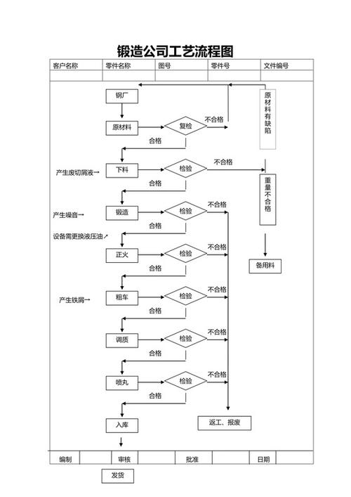 锻件锻造工艺流程图