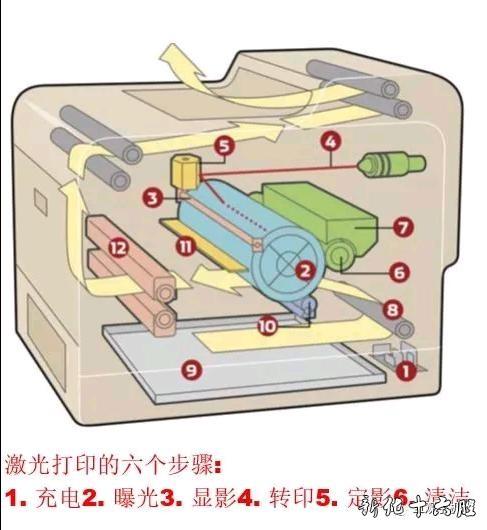 激光打印机加粉还是换硒鼓
