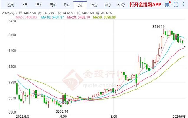 国际黄金买涨买跌600秒截图