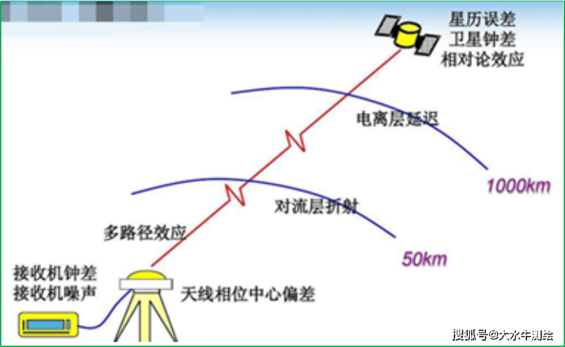 rtk放样的误差分析截图