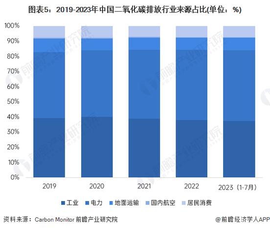中国碳排放数据库