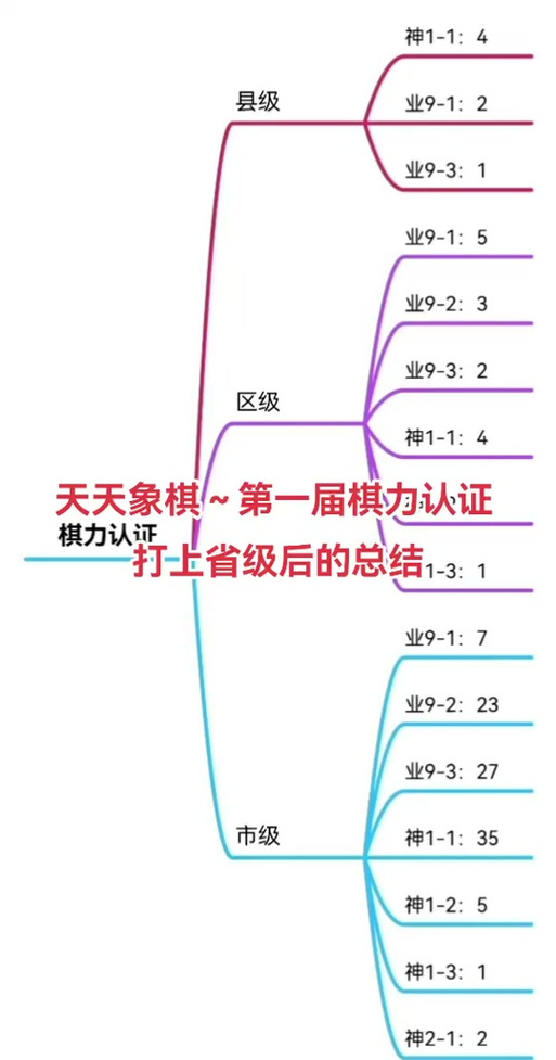 天天象棋最高等级是多少