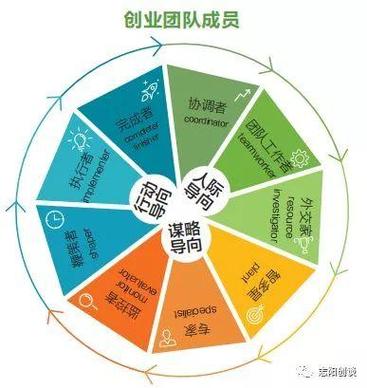 app创业团队人员配置
