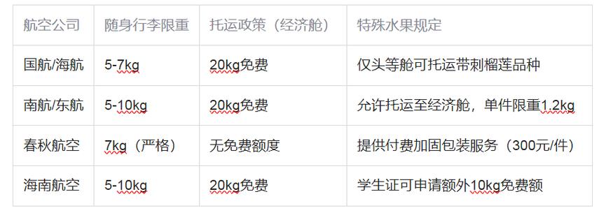 飞机上水果可以带吗